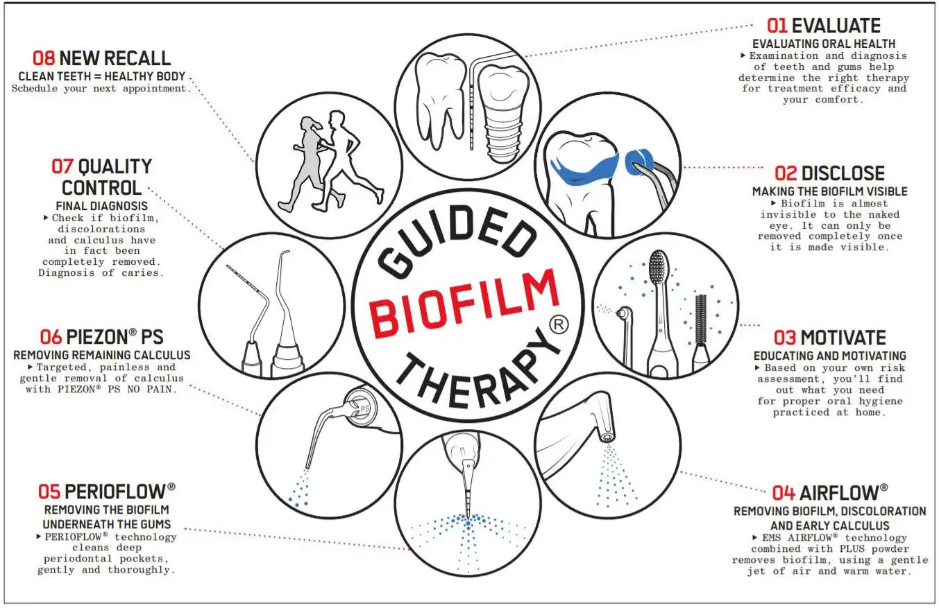 Terapi Biofilem Terpandudan scaling gigi